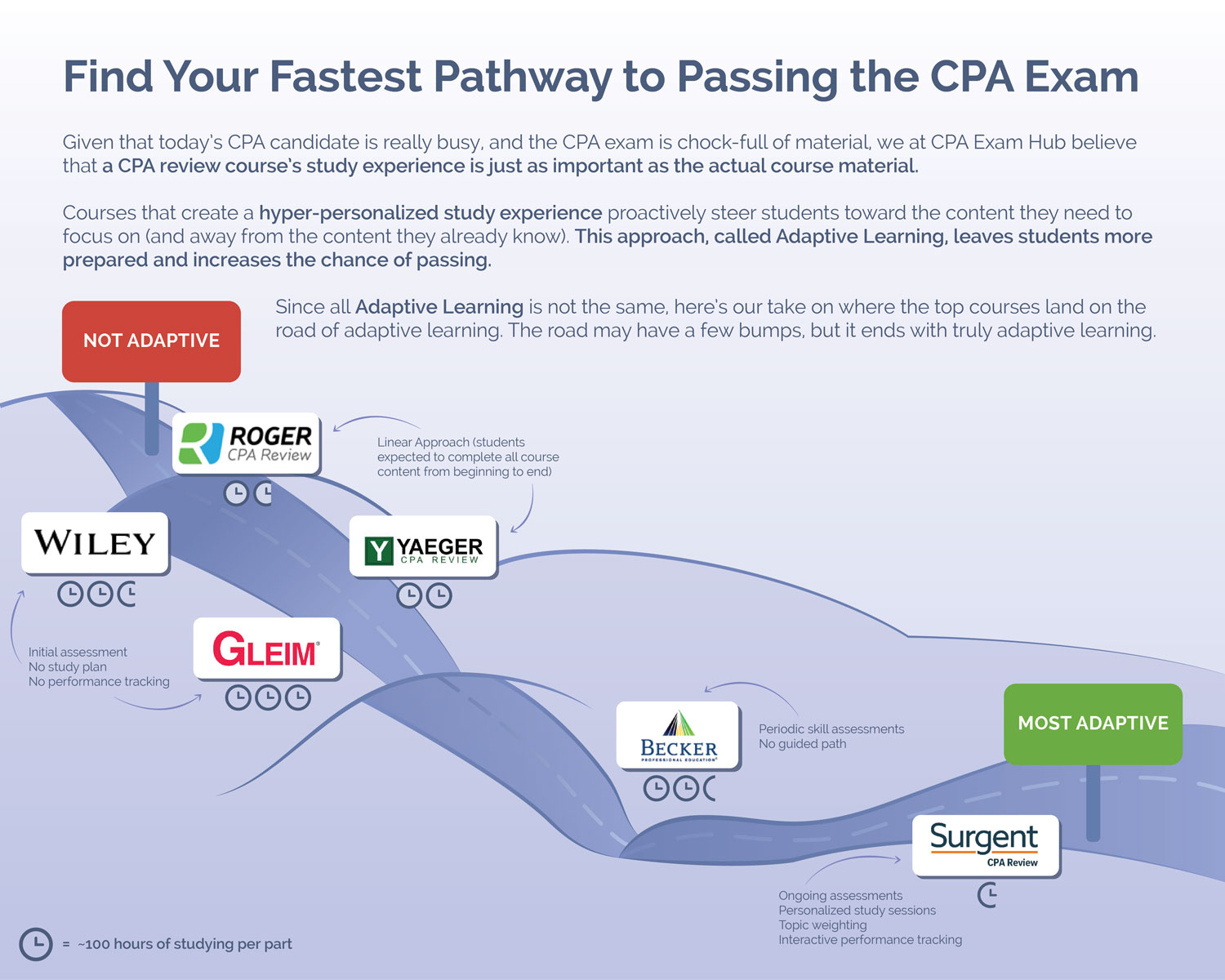 CPA Fastest Pathway