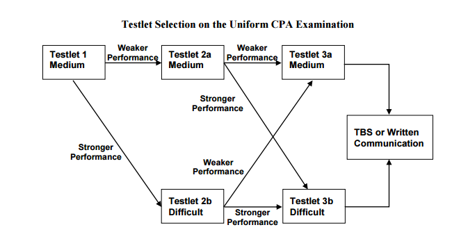 CPA Exam Difficulty from AICPA